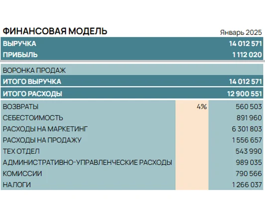 Финансовая модель